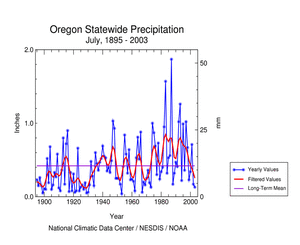 Oregon statewide precipitation, July      1895-2003