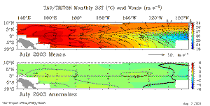 July SST from TAO Array