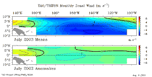 July Equatorial Pacific Zonal Wind Anomalies