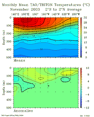 November Sub-Surface Temperatures from TAO Array