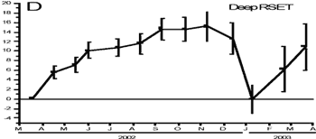 mean absolute soil surface elevation for Deep-Rod Surface Elevation Table