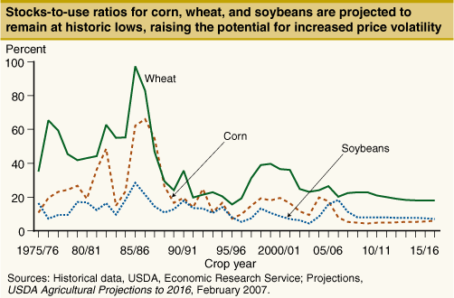 Chart: Stocks-to-use ratios for corn, wheat, and soybeans are projected to remain at historic lows, raising the potential for increased price volatility