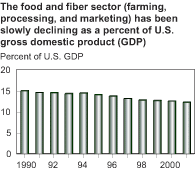 chart - the food and fiber sector (farming, processing, and marketing), has been slowly declining as a percent of U.S. gross domestic product (GDP)