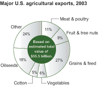 chart - major U.S. agricultural exports, 2003