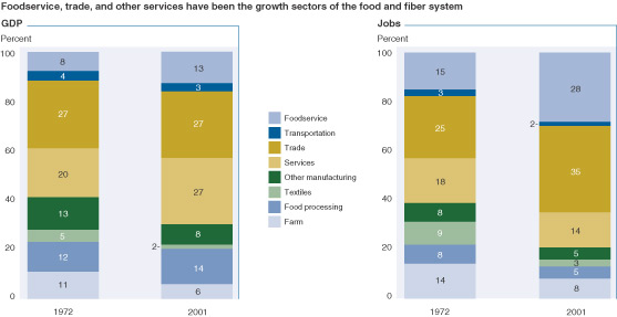 chart - foodservice, trade, and other services have been the growth sectors of the food and fiber system