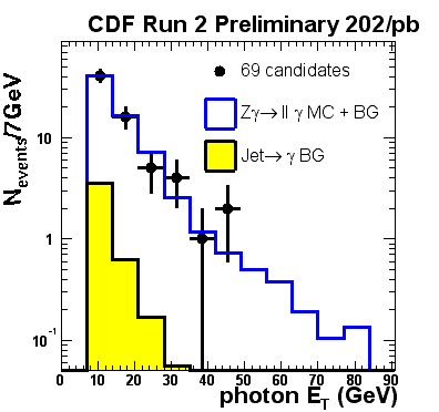 photonEt(central)logscale