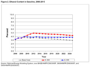 Figure 2. Ethanol Content in Gasolline , 2006-2015.  Need help, contact the National Energy Information Center at 202-586-8800.