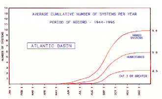 Cumulative Average of Atlantic tropical storms and hurricanes