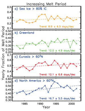 The length of the melt season inferred from surface temperature weekly data has been increasing by 9, 12, 12, and 17 days per decade in sea ice covered areas, Greenland, Eurasia, and North America, respectively.