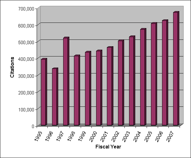 bar graph of number of indexed citations added to MEDLINE for fiscal years 1995 to 2007