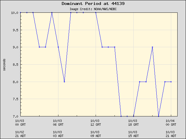 24-hour plot - Dominant Period at 44139