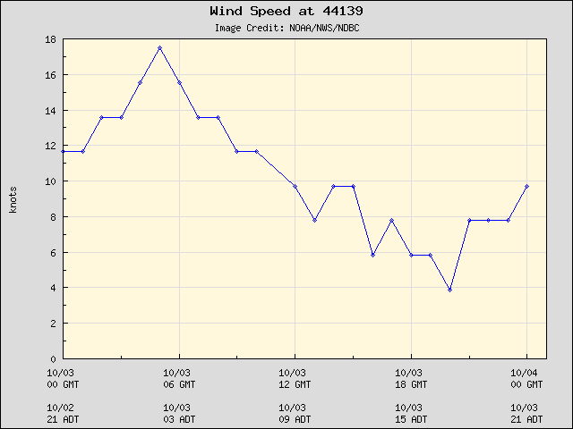 24-hour plot - Wind Speed at 44139