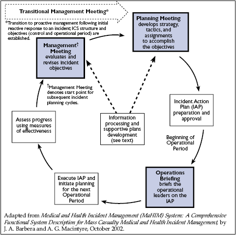 Figure 1-5 shows the basic presentation of a planning cycle. The graphic moves clockwise starting from the upper-right. First stage is to hold a planning meeting to develop strategy, tactics, and assignments to accomplish the objectives. During this stage, information processing and supportive plans are developed. Next stage is to prepare and approve an Incident Action Plan (IAP). Upon approval, this begins the operational period. Next stage is to hold an operational briefing to operations leaders about the IAP. Next stage is to execute the IAP and initiate planning for the next operational period. Next stage is to assess progress using measures of effectiveness. Final stage is to hold a management meeting to evaluate and revise incident objectives. The management meeting denotes the start point for subsequent incident planning cycles. The management meeting also includes information processing and supportive plans development.