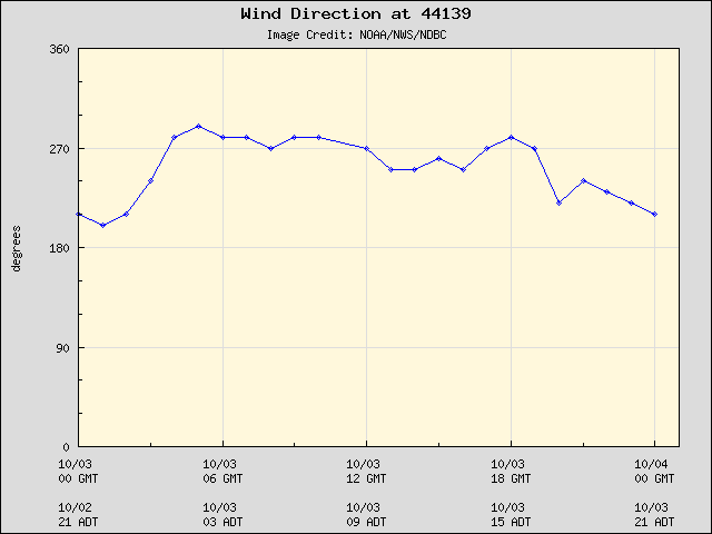 24-hour plot - Wind Direction at 44139