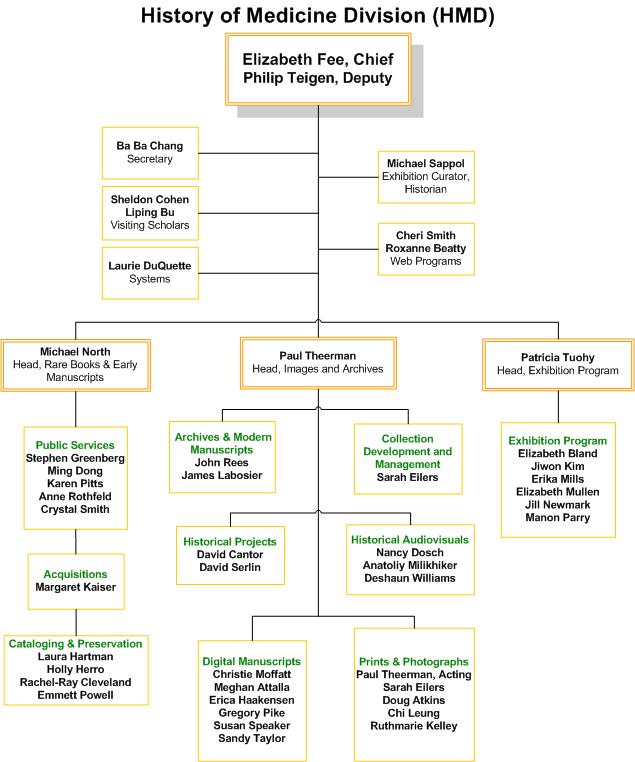 HMD Organizational Chart