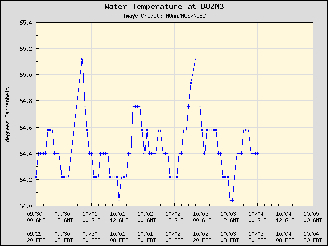 5-day plot - Water Temperature at BUZM3