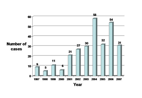 This graphic shows the number of drug cases opened by FDA's Office of Criminal Investigations per fiscal year. 