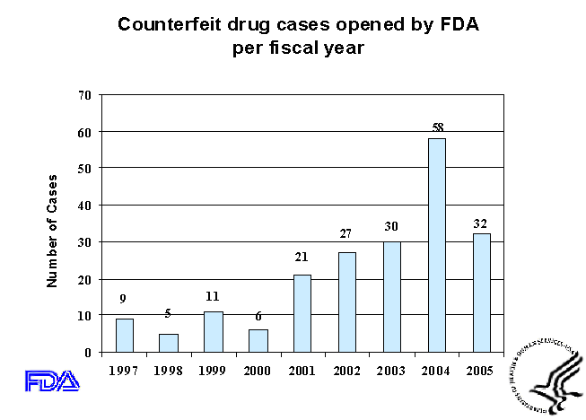 chart of counterfeit drug cases per fiscal year