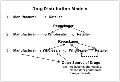 drug distribution models, description in text