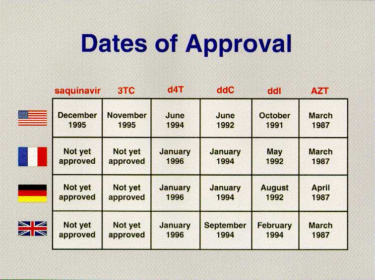dates Antiretrovirals  were approved