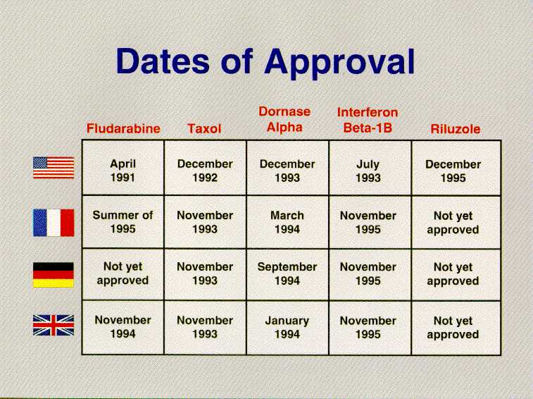 dates Antiretrovirals  were approved
