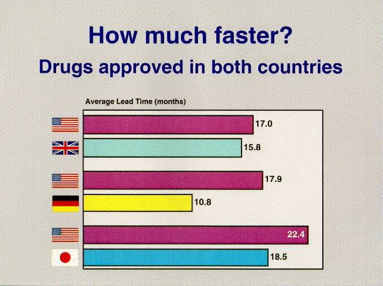 chart showing how much faster drugs are approved in  both countries