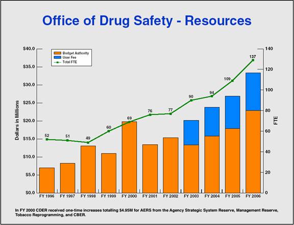 Office of Drug Safety Resources