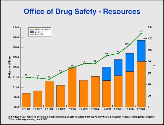 chart of Office of Drug Safety Resources