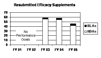 Resubmitted Efficacy supplements