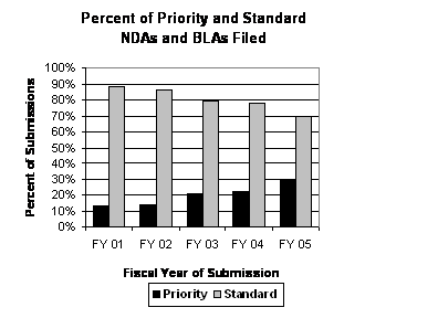 Percent of Priority and Standard NDAs and BLAs Filed