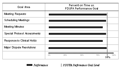 FY 2005 Procedural and Processing Goals