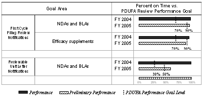 PDUFA III Management Initiatives Performance for FY 2004 and FY 2005