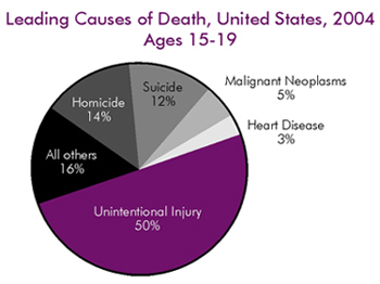 Leading Causes of Death Among Youth Ages 15-19 in the United States in 2004