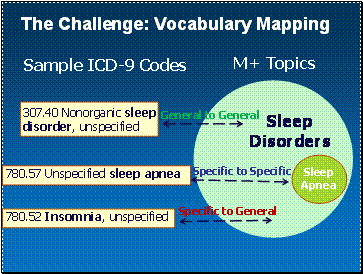 The Challenge: Vocabulary Mapping Sample ICD-9 Codes M+ Topics  Image of sample ICD9 codes linking to related medlineplus topics.  Image illustrates that it is not a one to one match.