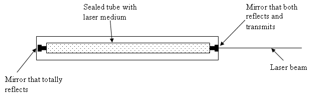 Graphic of a laser which shows the sealed tube with laser medium, mirror that both reflects and transmits, the laser beam and a mirror that titally reflects