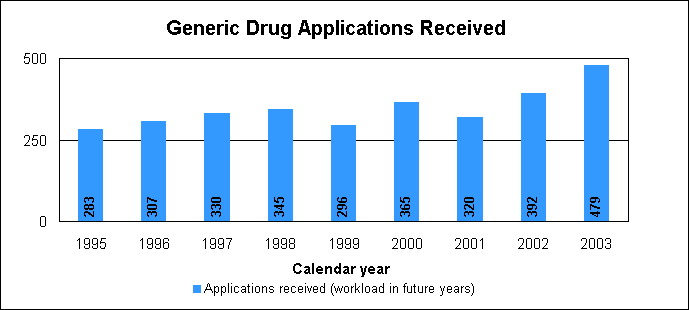 Generic Drug Applicatons Received