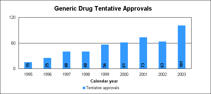 Generic Drug Tentative Approvals