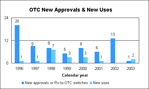 OTC New Approvals