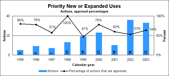 Priority New or Expanded Use Filings