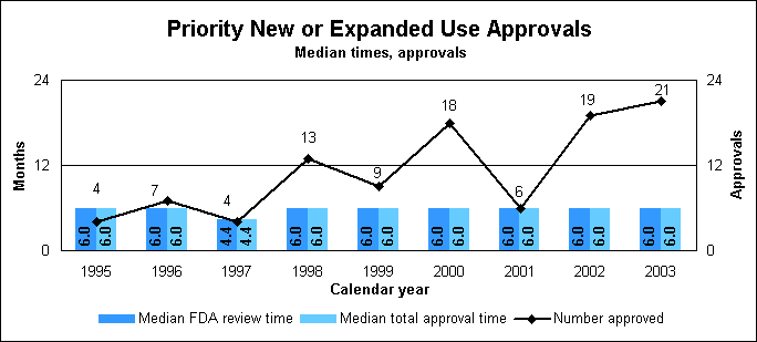 Priority New or Expanded Use Approvals