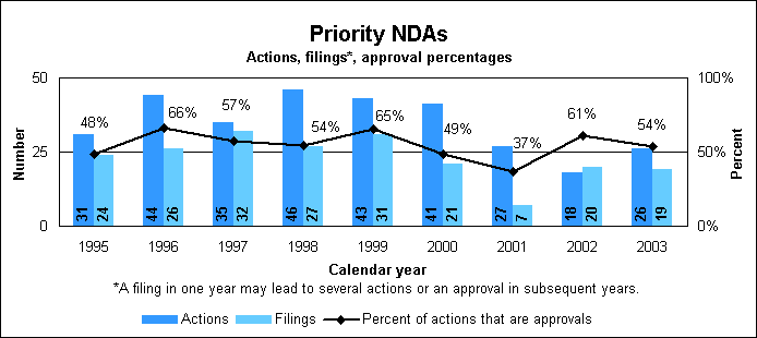 Priority NDA Actions