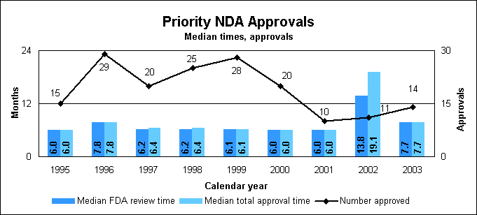 Priority NDA Approvals