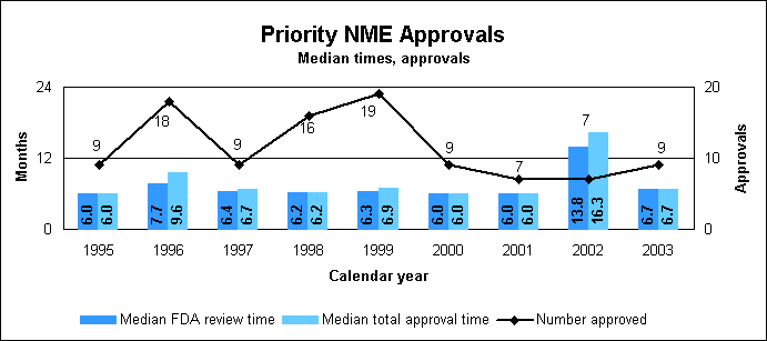 Priority NME Approvals