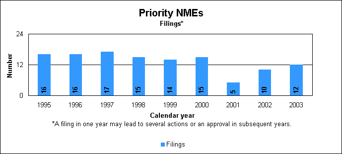 Priority NME Filings