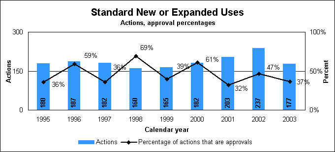 Standard New or Expanded Use Actions