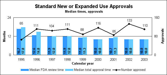 Standard New or Expanded Use Approvals