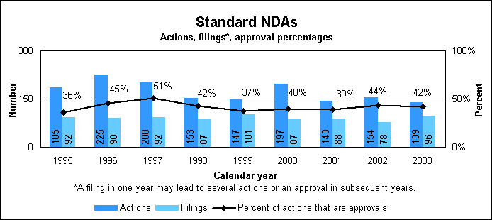 Standard NDA  Actions