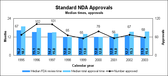 Standard NDA  Approvals