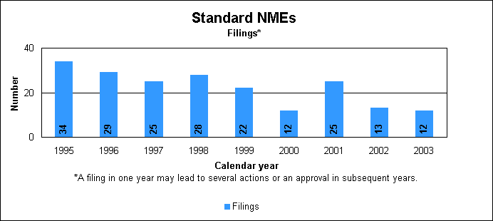 Standard NME  Filings