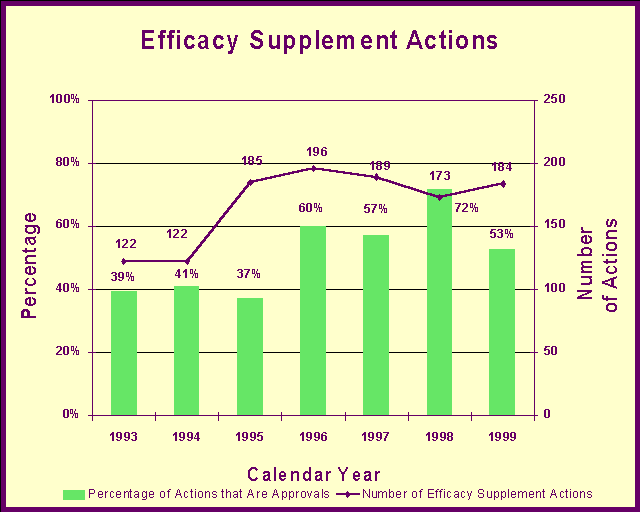 Efficacy Supplemental Actions